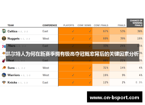 凯尔特人为何在新赛季拥有极高夺冠概率背后的关键因素分析